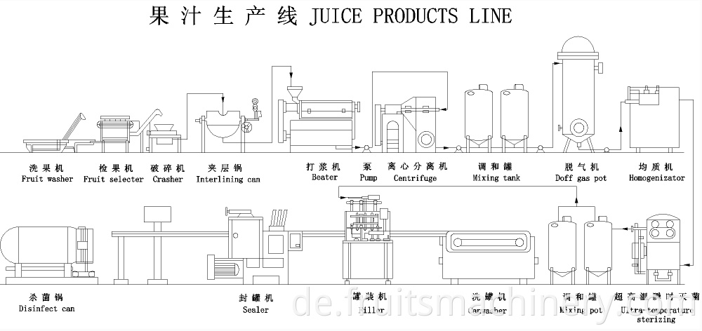 juice products line